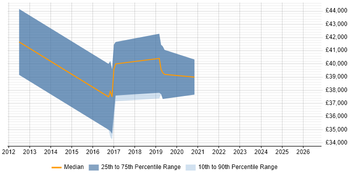 Salary distribution trend for jobs in Hertfordshire citing Ranorex