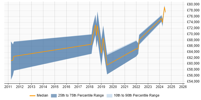 Salary distribution trend for jobs in Hertfordshire citing RBAC Salary distribution trend for jobs in Hertfordshire citing RBAC