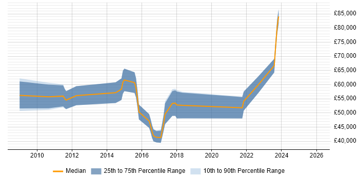 Salary distribution trend for jobs in Hertfordshire citing Re-Platforming