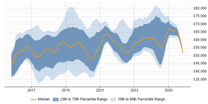 Salary distribution trend for jobs in Hertfordshire citing React