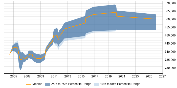 Salary distribution trend for Real Time Engineer job vacancies in Hertfordshire