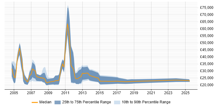Salary distribution trend for Recruitment Consultant job vacancies in Hertfordshire