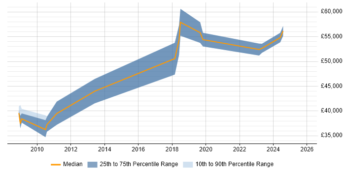 Salary distribution trend for jobs in Hertfordshire citing Red Hat Satellite