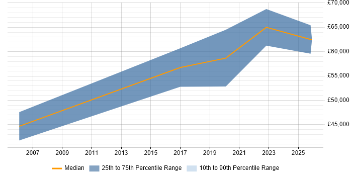 Salary distribution trend for jobs in Hertfordshire citing Red Team