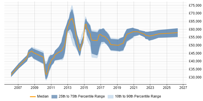 Salary distribution trend for jobs in Hertfordshire citing Refactoring