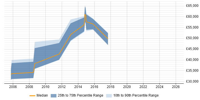 Salary distribution trend for jobs in Hertfordshire citing Regression Analysis