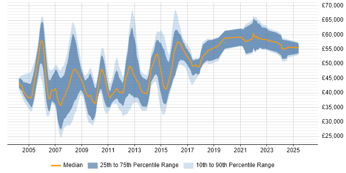 Salary distribution trend for jobs in Hertfordshire citing Release Management