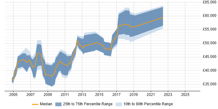 Salary distribution trend for Release Manager job vacancies in Hertfordshire