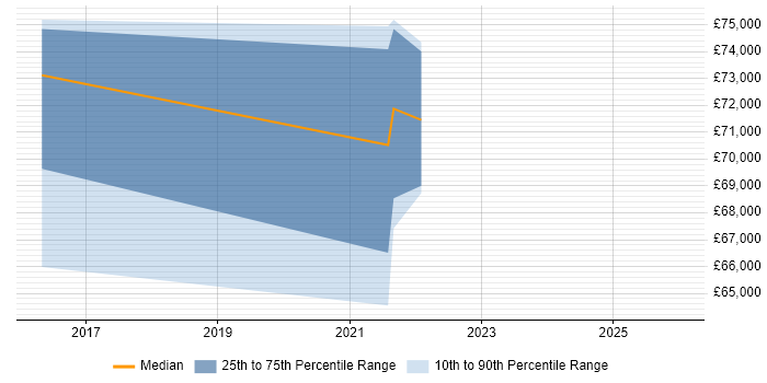 Salary distribution trend for jobs in Hertfordshire citing Release Train