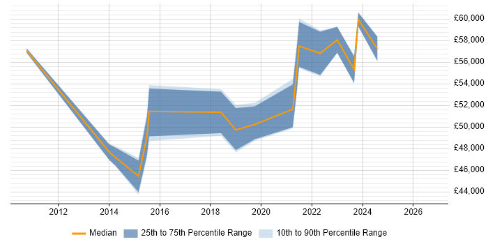 Salary distribution trend for jobs in Hertfordshire citing Remediation Plan