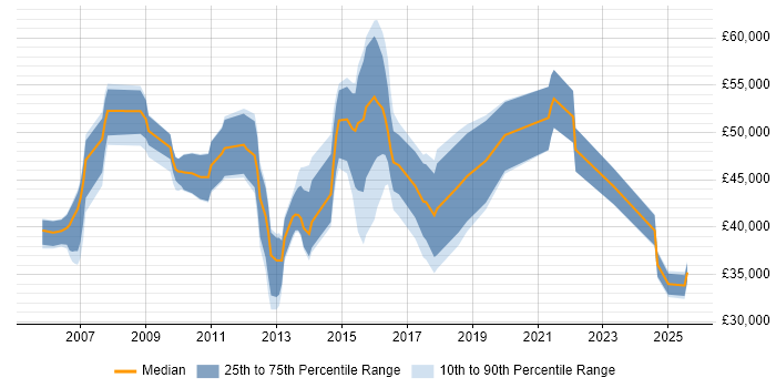 Salary distribution trend for jobs in Hertfordshire citing Remedy ITSM