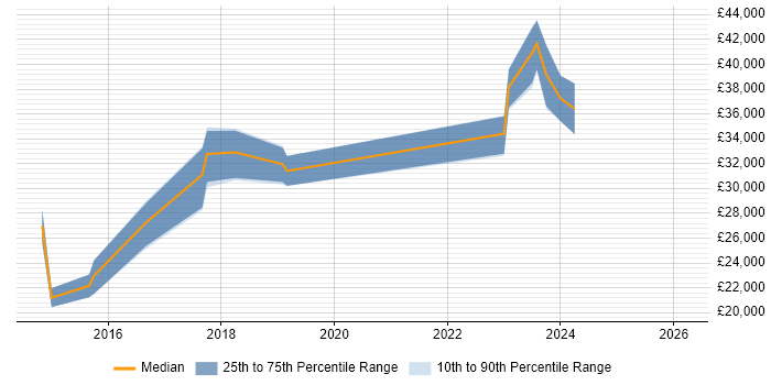 Salary distribution trend for jobs in Hertfordshire citing Remote Monitoring and Management