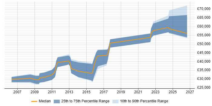 Salary distribution trend for jobs in Hertfordshire citing Renewable Energy