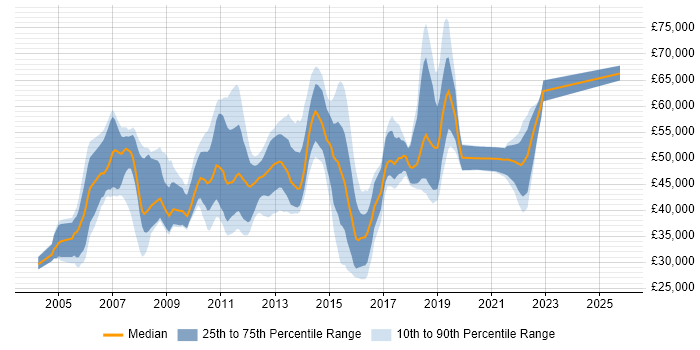 Salary distribution trend for jobs in Hertfordshire citing Replication Salary distribution trend for jobs in Hertfordshire citing Replication