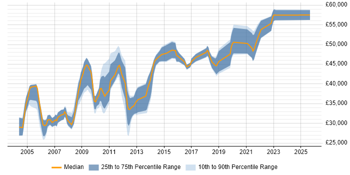 Salary distribution trend for Report Developer job vacancies in Hertfordshire