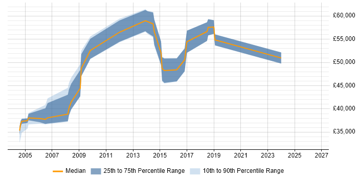 Salary distribution trend for Report Manager job vacancies in Hertfordshire