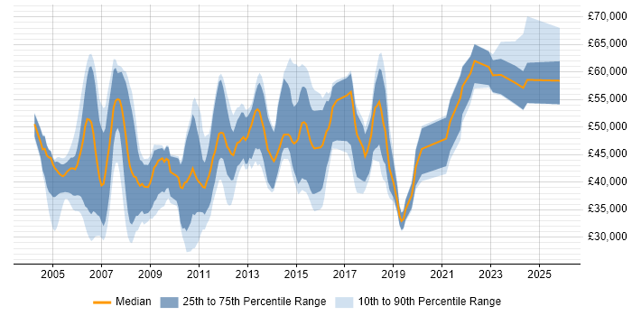Salary distribution trend for jobs in Hertfordshire citing Requirements Analysis