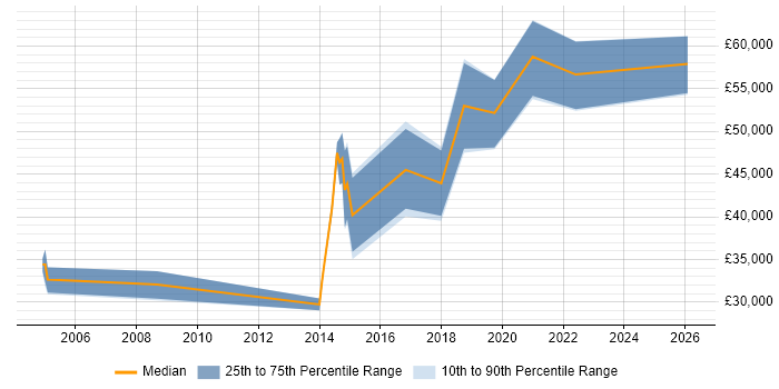 Salary distribution trend for jobs in Hertfordshire citing Requirements Engineering