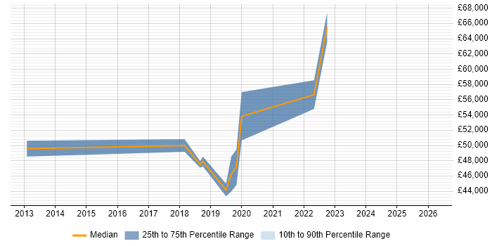 Salary distribution trend for jobs in Hertfordshire citing REST Assured