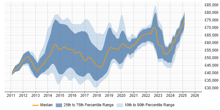 Salary distribution trend for jobs in Hertfordshire citing RESTful
