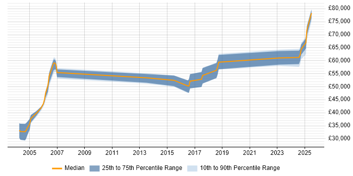 Salary distribution trend for jobs in Hertfordshire citing Reverse Engineering Salary distribution trend for jobs in Hertfordshire citing Reverse Engineering