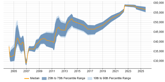 Salary distribution trend for RF Engineer job vacancies in Hertfordshire