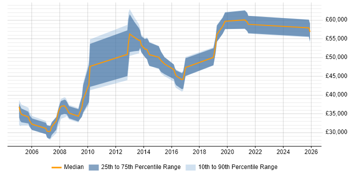 Salary distribution trend for jobs in Hertfordshire citing RHCE