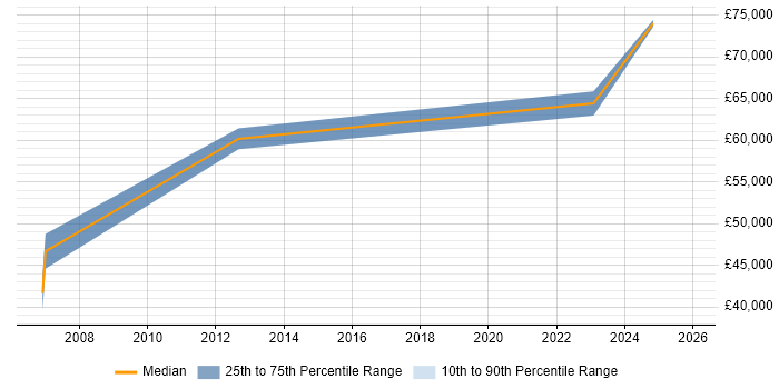 Salary distribution trend for jobs in Rickmansworth citing Algorithms