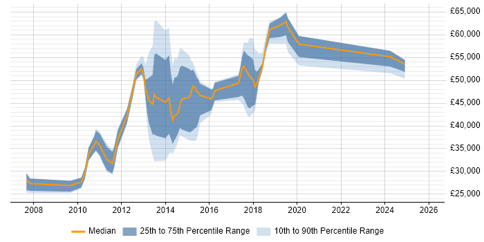 Salary distribution trend for jobs in Rickmansworth citing Analytical Skills