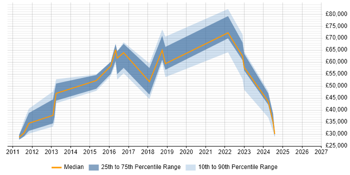 Salary distribution trend for jobs in Rickmansworth citing Analytics