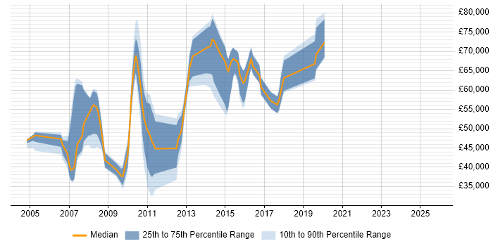Salary distribution trend for jobs in Rickmansworth citing Banking