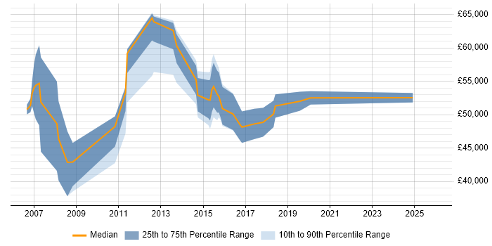 Salary distribution trend for jobs in Rickmansworth citing Business Analysis