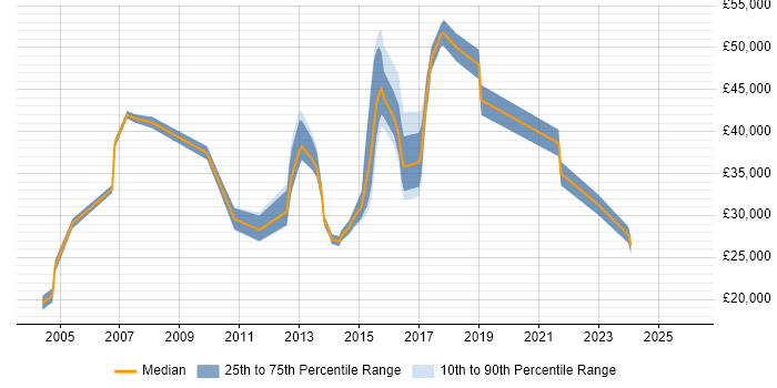Salary distribution trend for jobs in Rickmansworth citing Customer Service