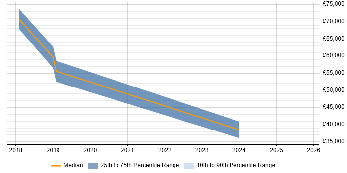 Salary distribution trend for jobs in Rickmansworth citing Cybersecurity