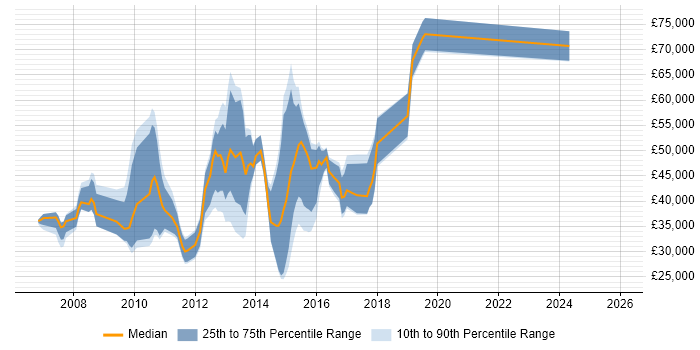 Salary distribution trend for jobs in Rickmansworth citing Degree