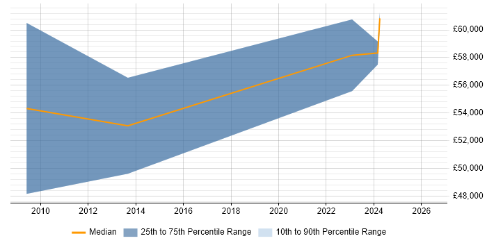 Salary distribution trend for Embedded Software Engineer job vacancies in Rickmansworth