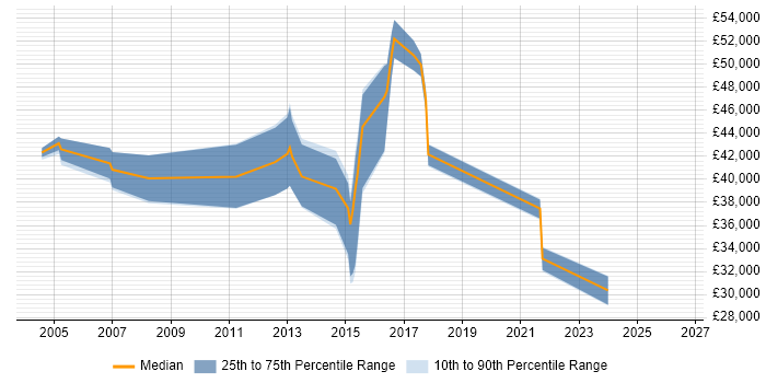 Salary distribution trend for jobs in Rickmansworth citing Firewall
