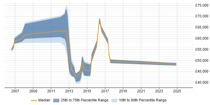 Salary distribution trend for jobs in Rickmansworth citing Influencing Skills
