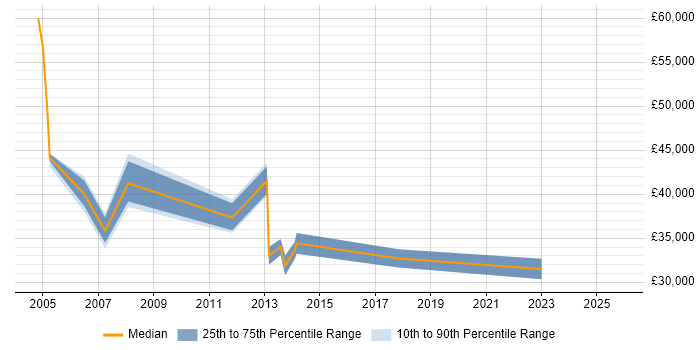 Salary distribution trend for jobs in Rickmansworth citing Internet