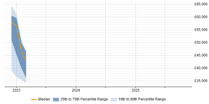 Salary distribution trend for jobs in Rickmansworth citing IoT