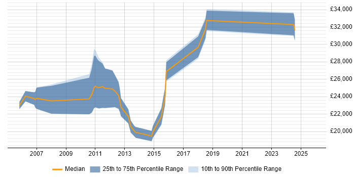 Salary distribution trend for Junior job vacancies in Rickmansworth