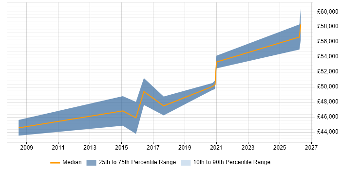 Salary distribution trend for jobs in Rickmansworth citing Manufacturing