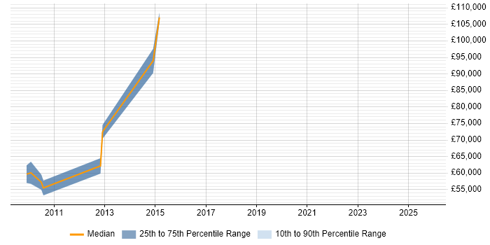 Salary distribution trend for jobs in Rickmansworth citing Master&#39;s Degree