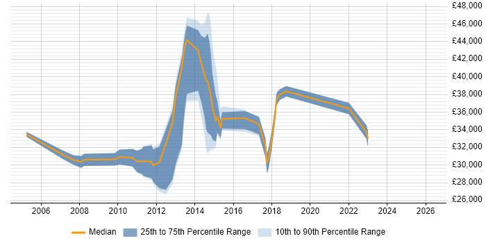 Salary distribution trend for jobs in Rickmansworth citing Microsoft Excel