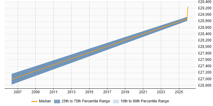 Salary distribution trend for Network Technician job vacancies in Rickmansworth