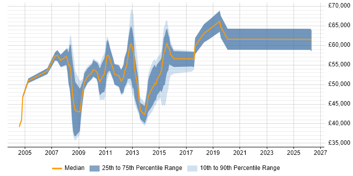 Salary distribution trend for jobs in Rickmansworth citing PRINCE2