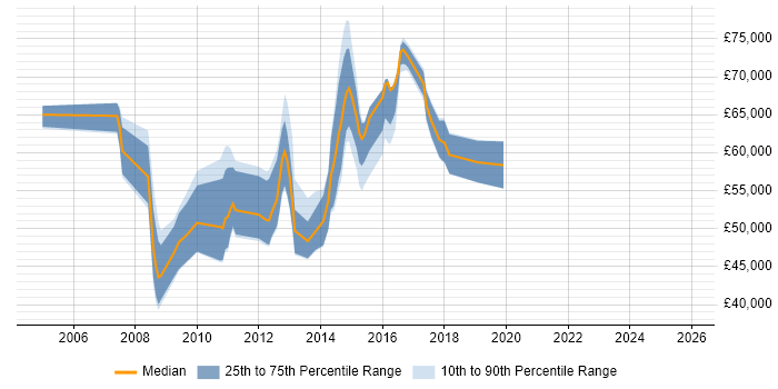 Salary distribution trend for jobs in Rickmansworth citing Project Delivery