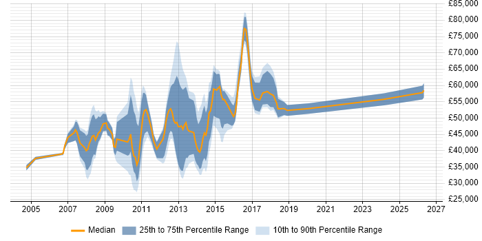 Salary distribution trend for jobs in Rickmansworth citing Project Management