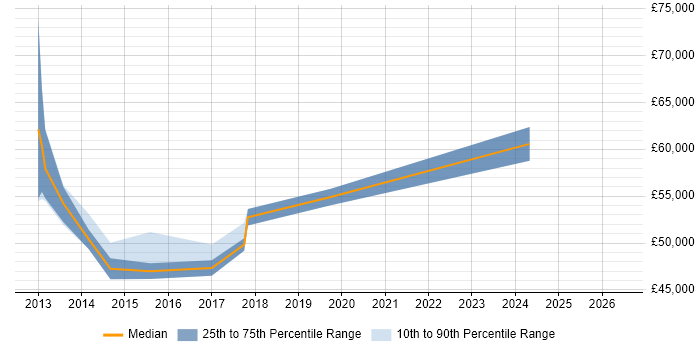 Salary distribution trend for Service Manager job vacancies in Rickmansworth