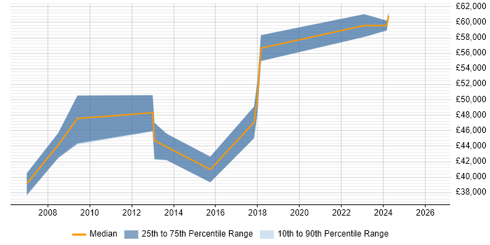 Salary distribution trend for Software Engineer job vacancies in Rickmansworth